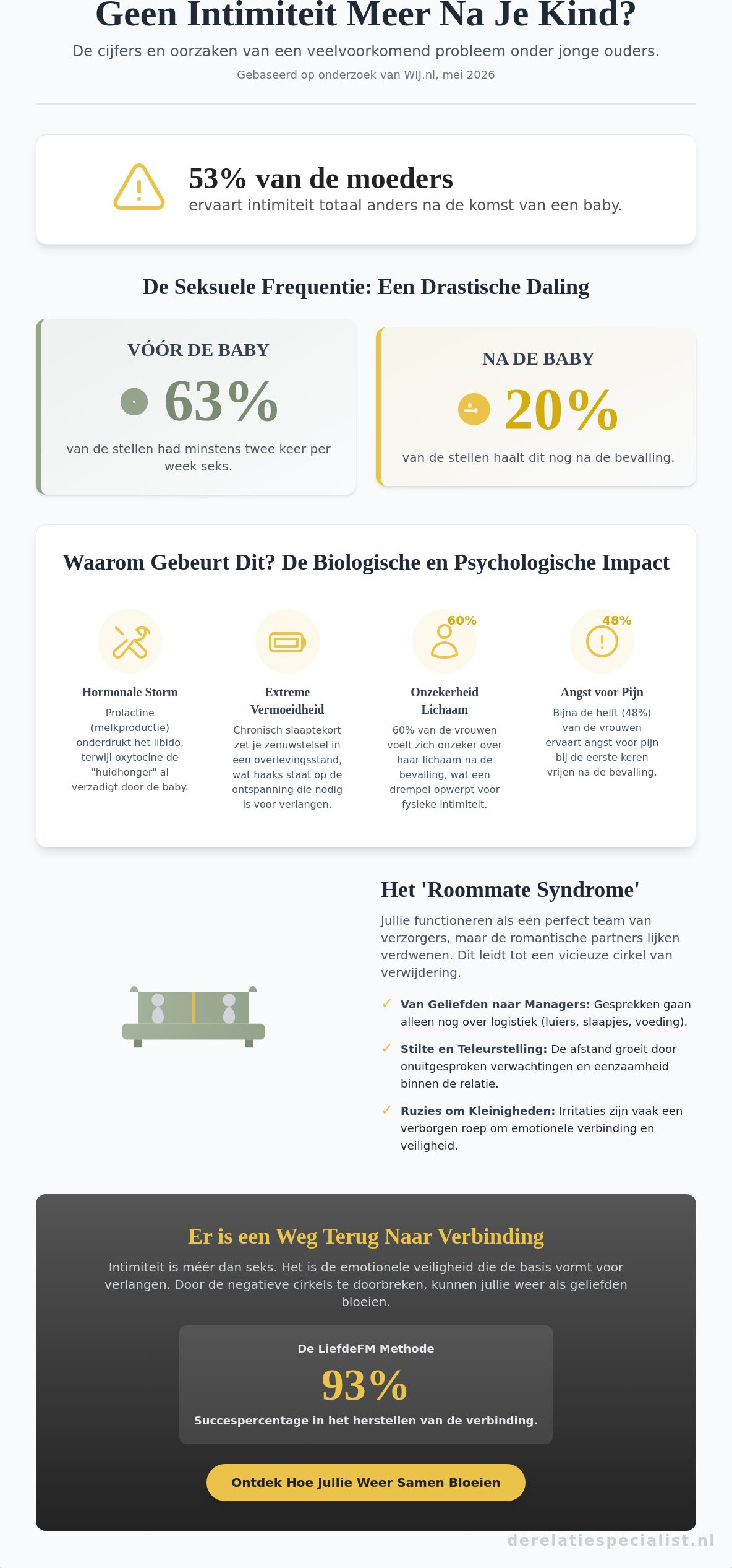 Geen intimiteit meer na geboorte kind? Zo vinden jullie elkaar terug (2026)