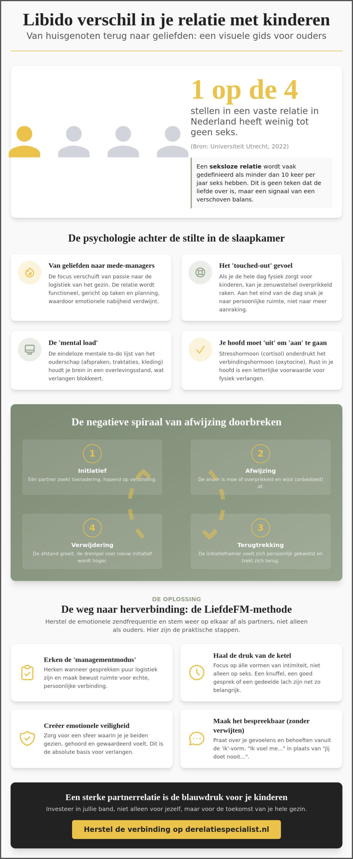 Seksloze relatie met kinderen: hoe vind je de weg terug van huisgenoten naar geliefden?