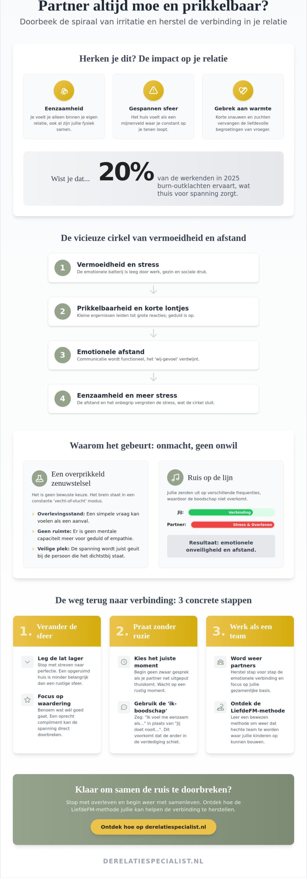Partner is altijd moe en prikkelbaar: zo herstel je de verbinding in je relatie