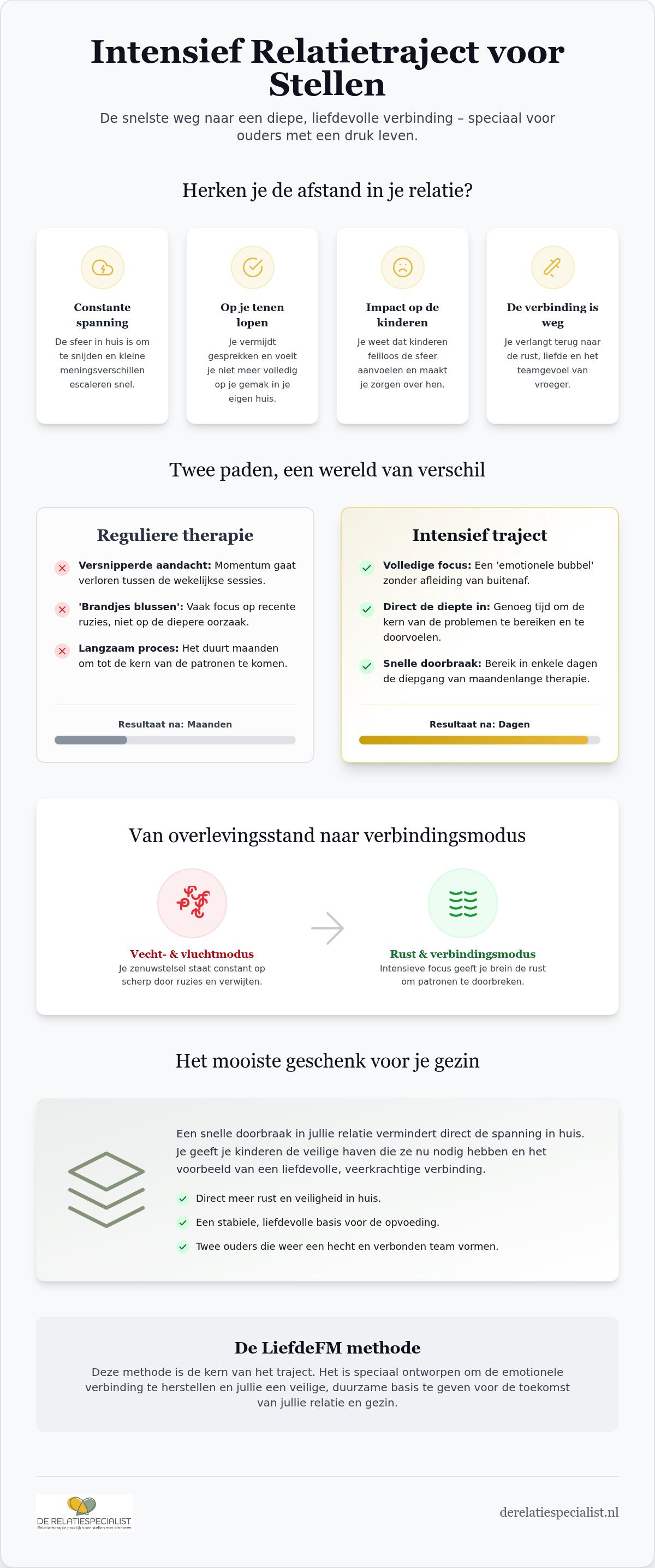 Intensief relatietraject voor stellen: een doorbraak in je relatie en gezin