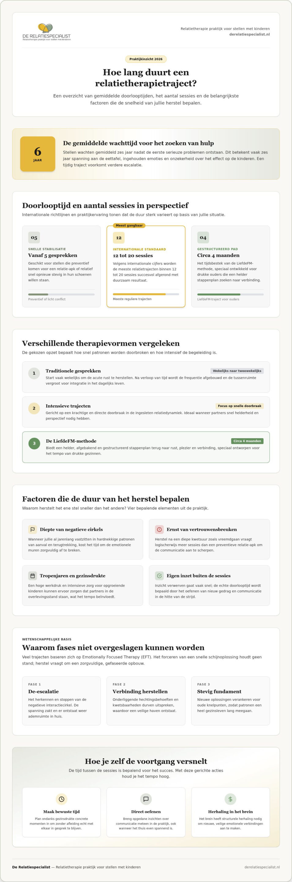 Hoe lang duurt een relatietherapietraject? alles over de duur en opbouw in 2026